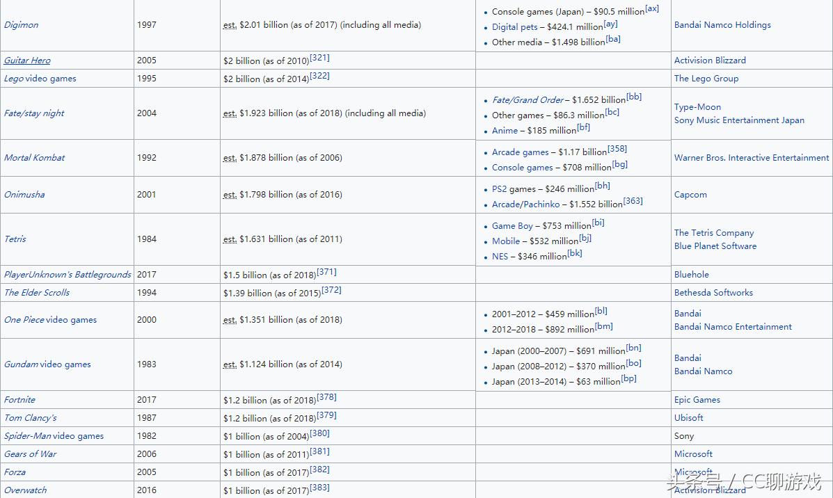 史上最赚钱的游戏排行榜：LOL未进前十，第一名狂收591亿美元