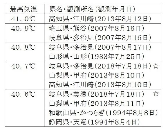 日本一周内超9千人中暑,日本中暑送医人数增多