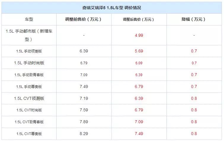 奇瑞艾瑞泽5质量怎么样,奇瑞艾瑞泽5车有哪些通病