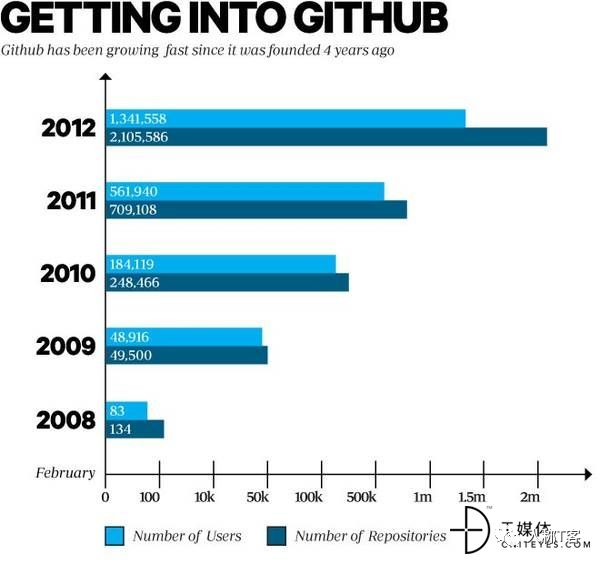 GitHub如何将自己卖出了75亿美元的高价？