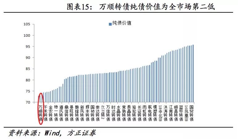 方正固收债券市场,方正转债
