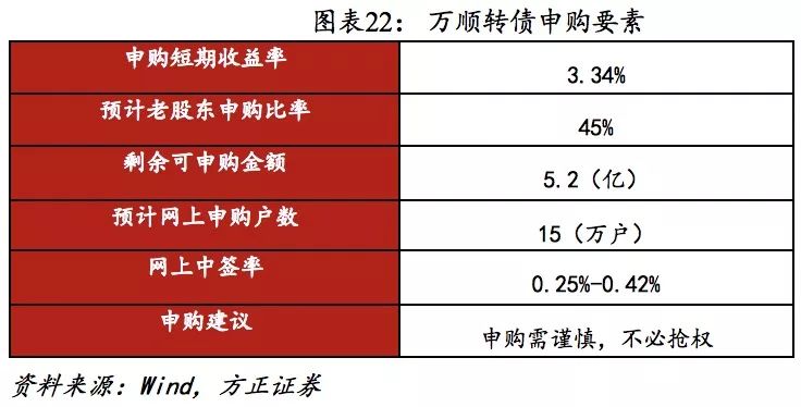 方正固收债券市场,方正转债