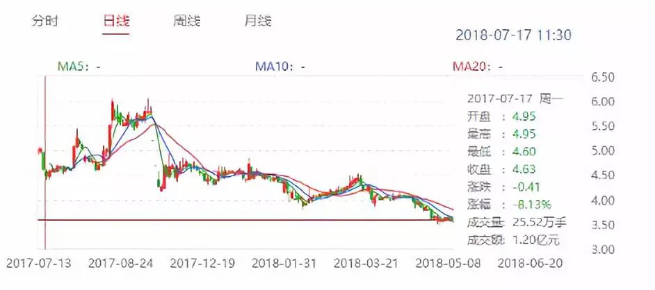 1元转让企业,1元转让股权后期退出