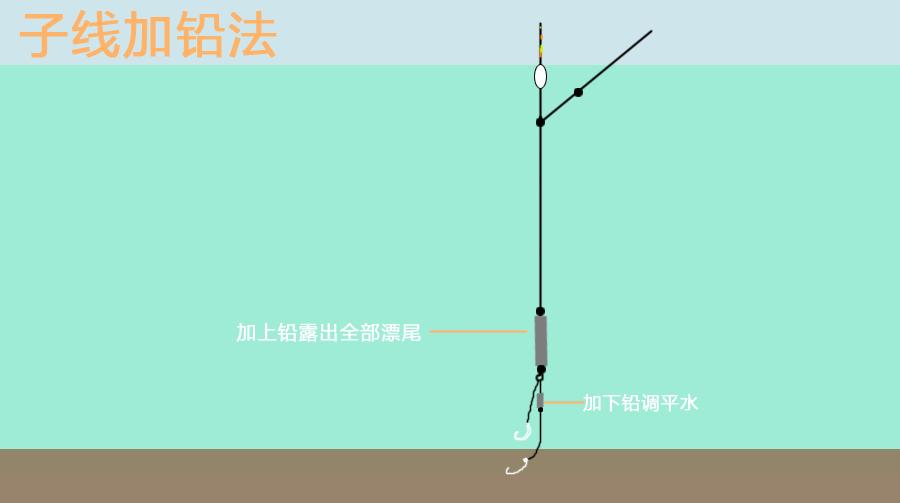 深水钓大鱼调漂的正确方法,深水钓大鱼打窝