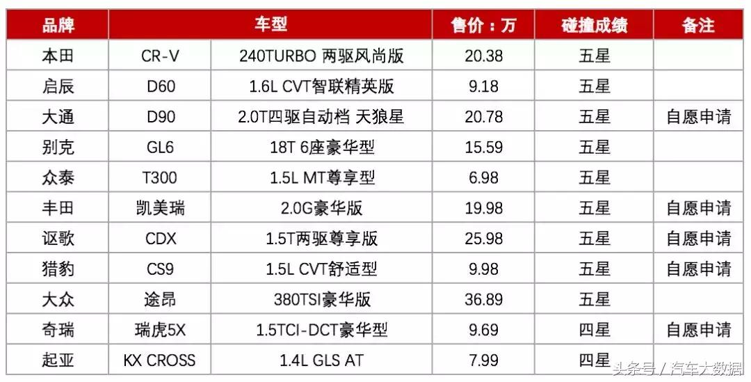 2020汽车碰撞安全测试排名,2017年汽车碰撞测试排行榜