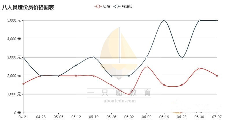 八大员哪个挂靠风险低,八大员挂靠的需求量大不