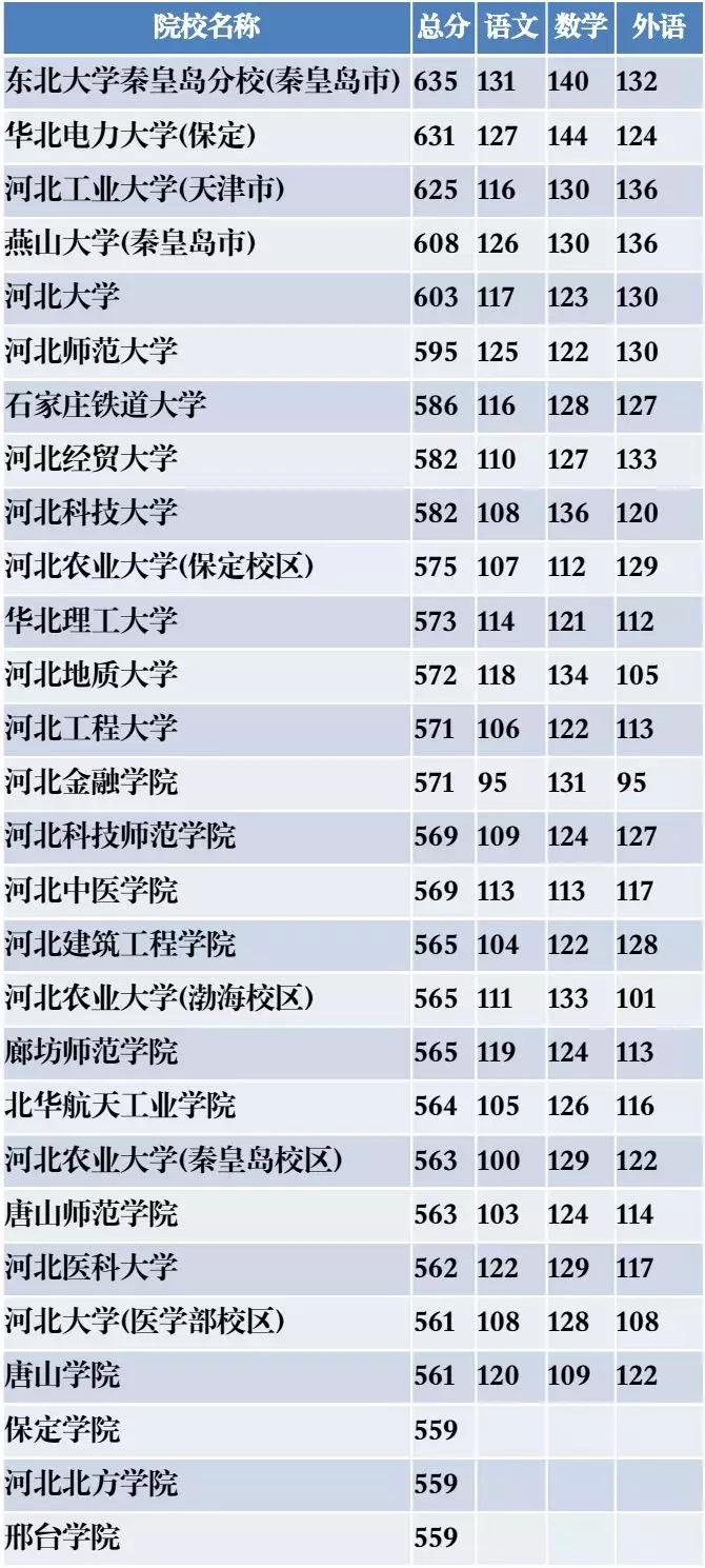 河北本科二志愿怎么填报,河北本科二批次志愿填报