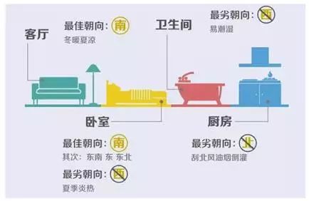 灶台朝南不朝北朝东不朝西,房子朝东或西不是光线最好吗