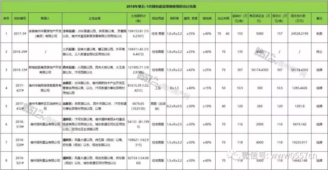 新城控股2023拿地,土地市场房企拿地多城出让地块