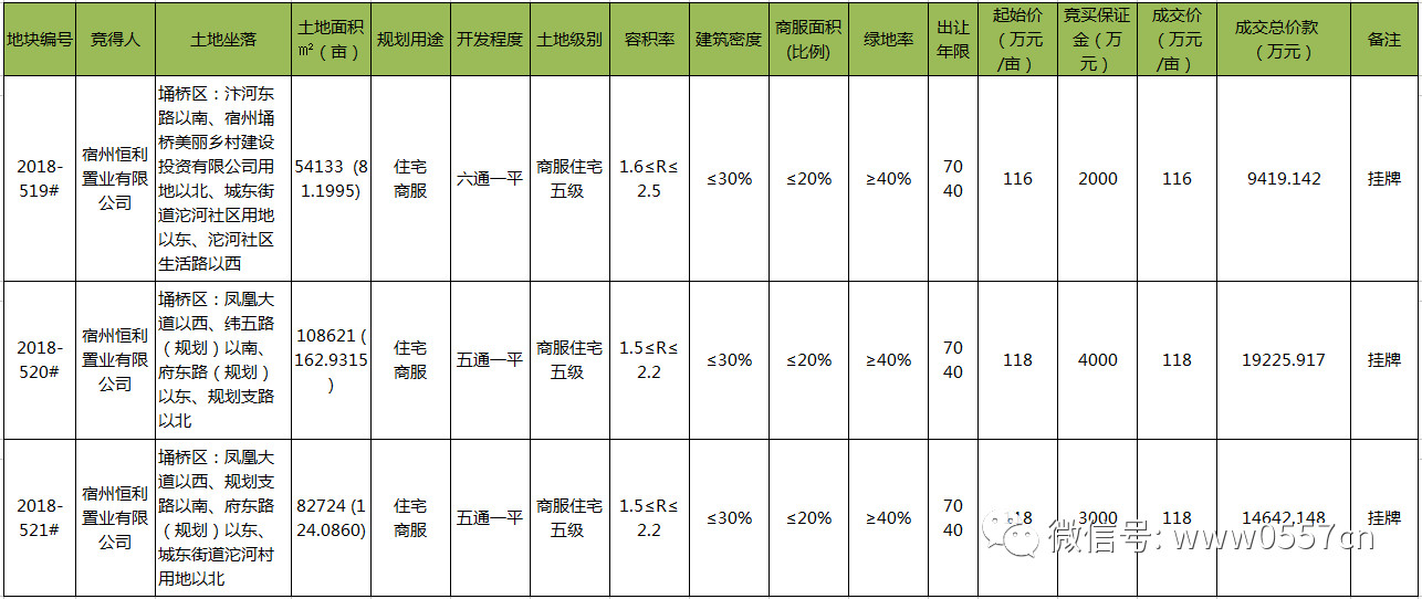 新城控股2023拿地,土地市场房企拿地多城出让地块