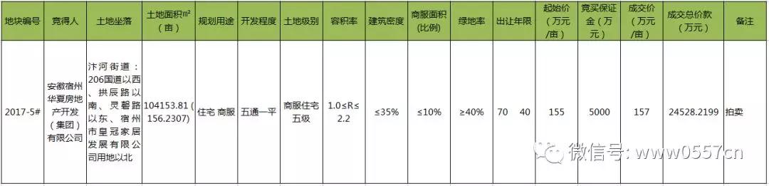 新城控股2023拿地,土地市场房企拿地多城出让地块