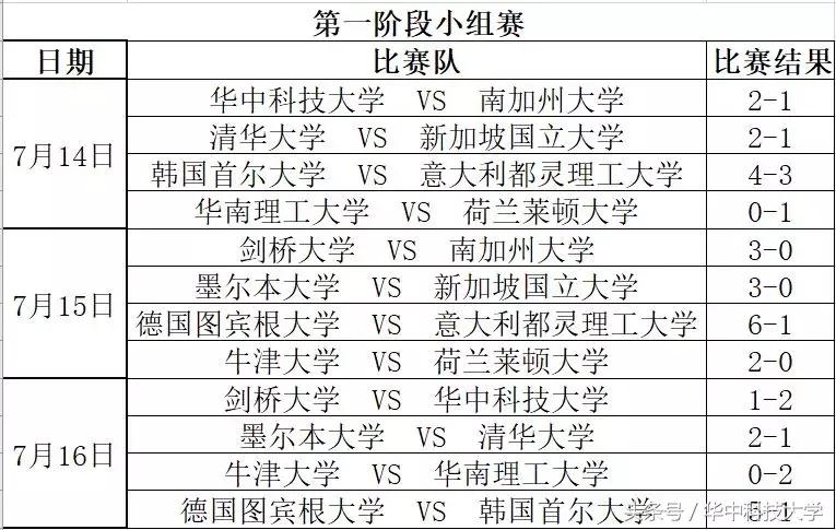 世界名校足球赛华科大,世界名校比赛