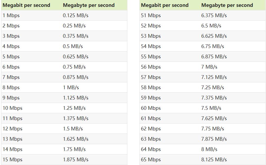 网费交了不少网速却越来越慢,明明网费交了不少网速却越来越慢