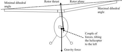 旋翼桨叶挥舞,直升机桨叶为什么挥舞和摆振