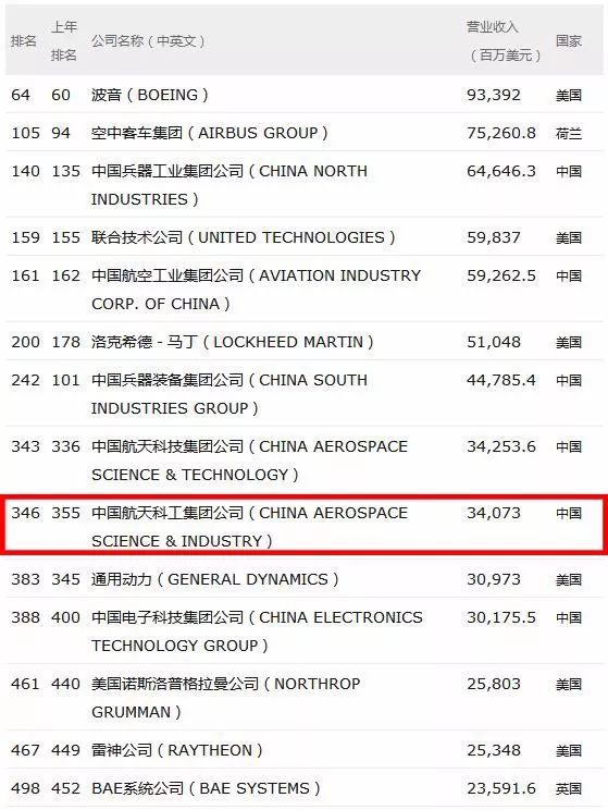 中国商飞世界500强排名,中国航天工业集团世界500强