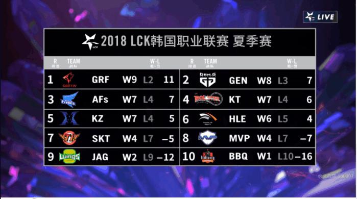 *牙虎**LCK夏季赛：score极限抢龙让一追二送SKT离开季后赛舞台