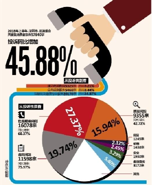 深圳消费问题怎么投诉,深圳消费投诉量排名前十