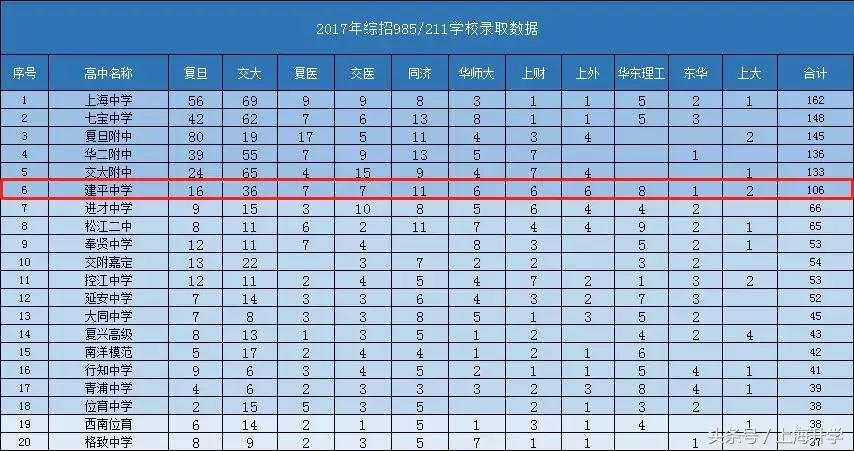 升学数据紧追四校，作为浦东霸主的建平集团到底有多厉害？