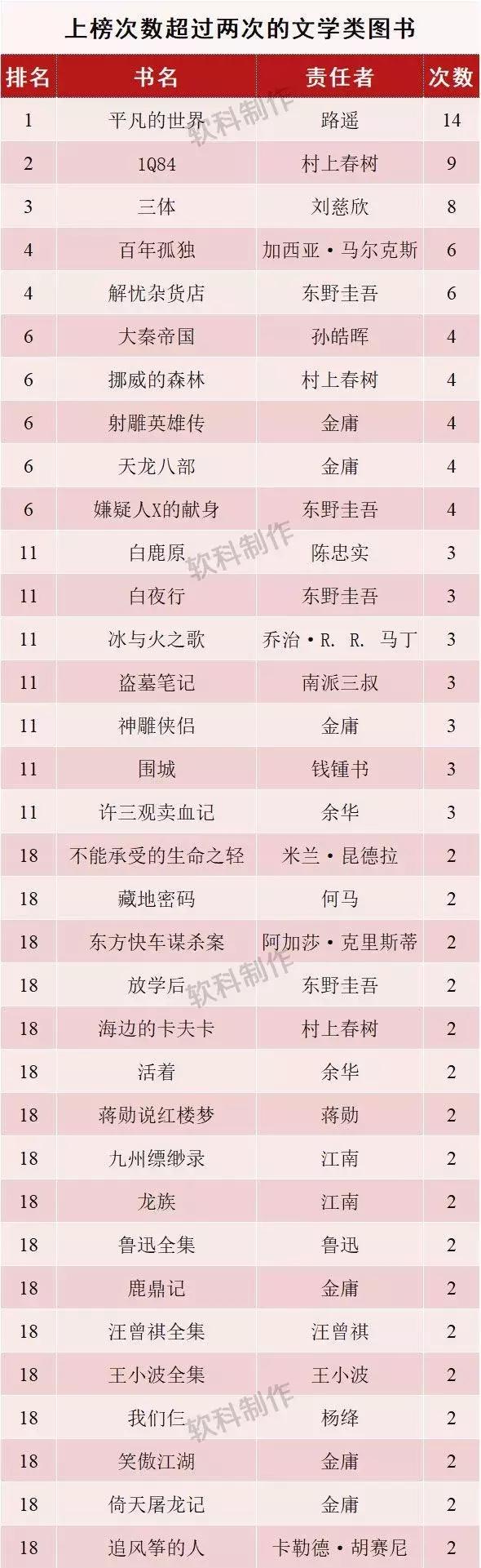 “双一流”大学的学生都在看什么书？