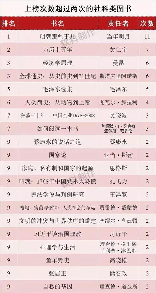 “双一流”大学的学生都在看什么书？