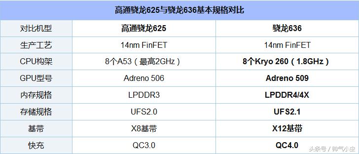 小米max3处理器跑分,骁龙636多少hz