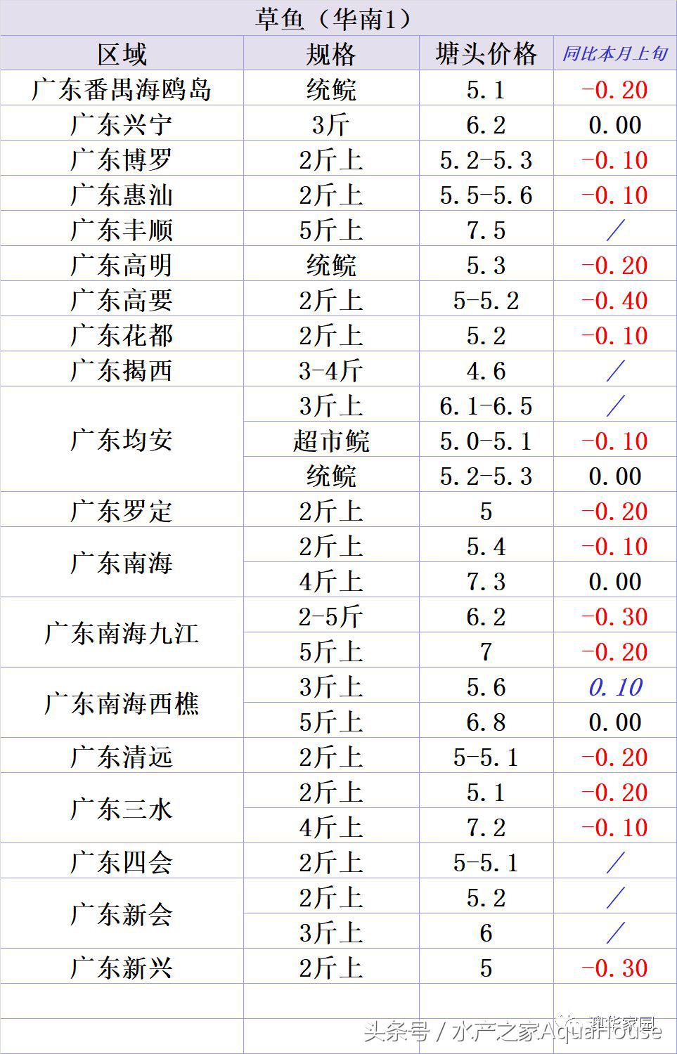 水产频道今日报价,塘口今日水产价格表