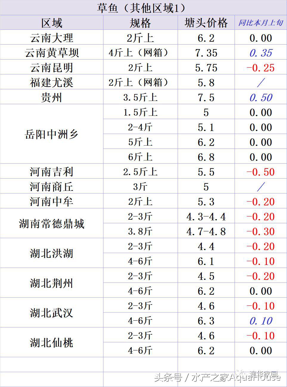 水产频道今日报价,塘口今日水产价格表
