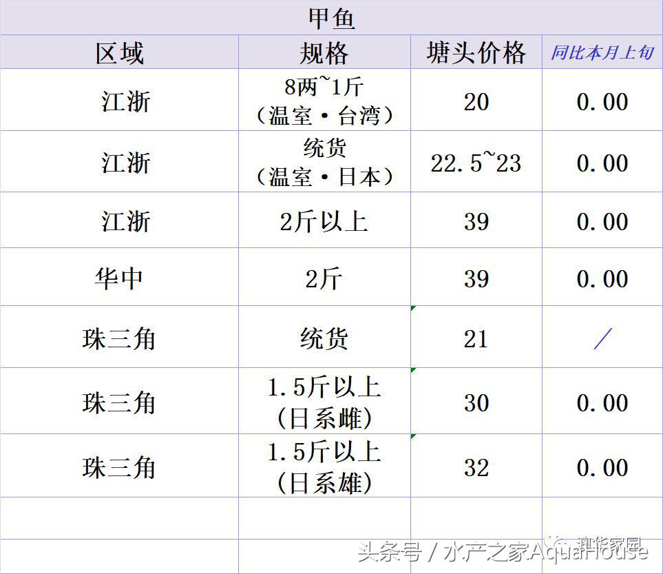 水产频道今日报价,塘口今日水产价格表