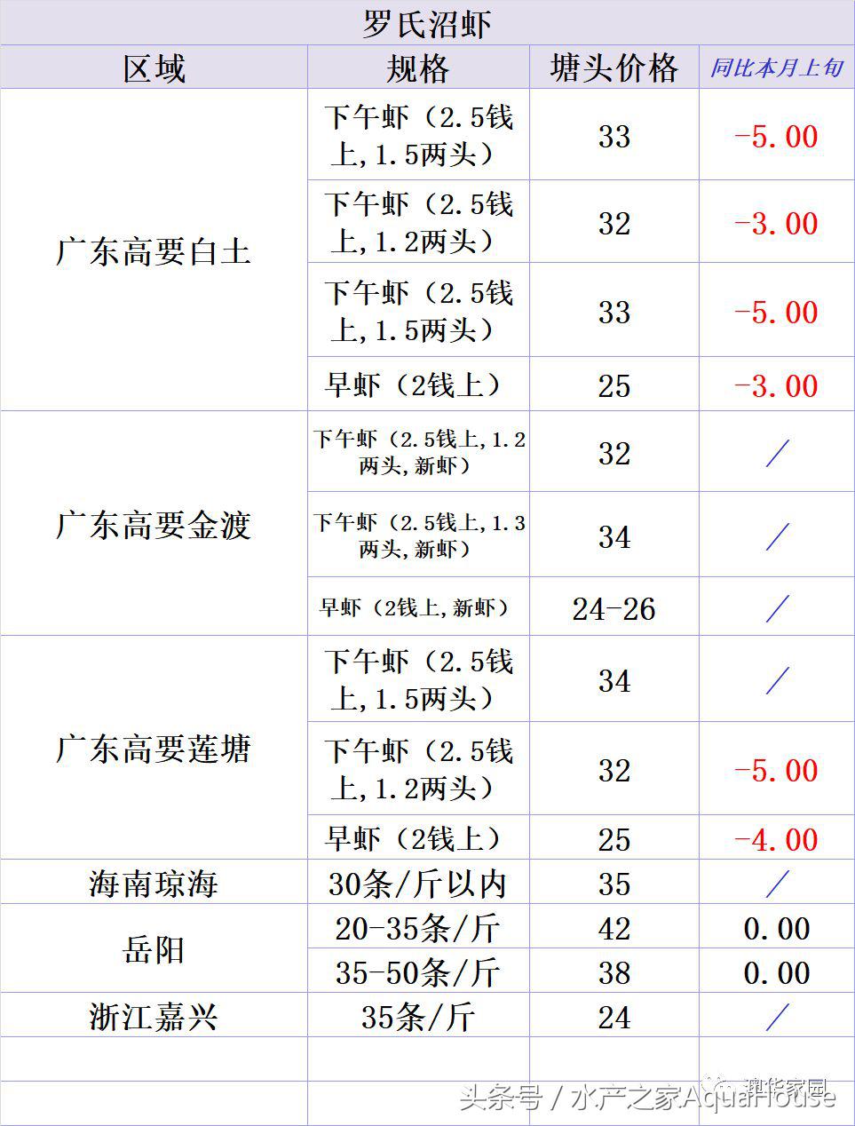水产频道今日报价,塘口今日水产价格表