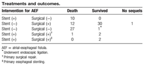 「房颤专项能力培训第3期」许静:心房食管瘘的预防、早期发现及处理
