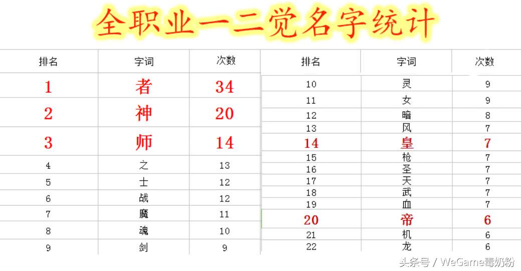dnf三皇五帝四天六者,dnf下水道三皇五帝排名