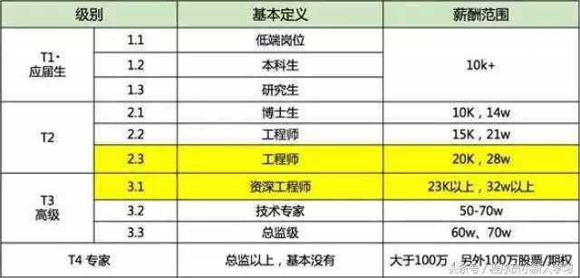 bat核心部门薪资,bat哪个工资高