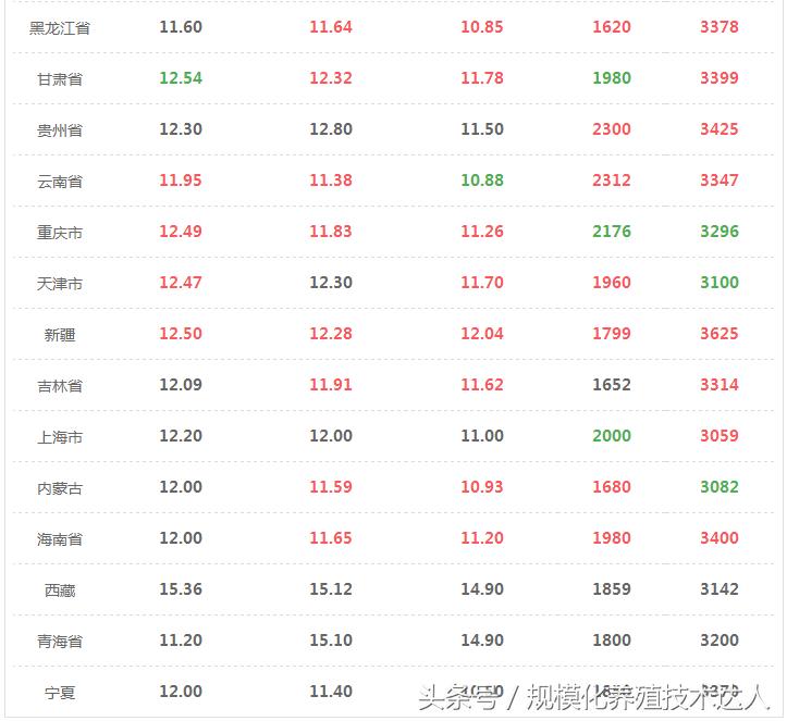 2018年4月5日全国生猪价格及走势,2019年4月25日全国生猪价格行情