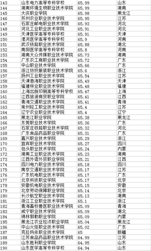 湖南专科院校排名最新排行榜,官网天津十大专科院校排行榜
