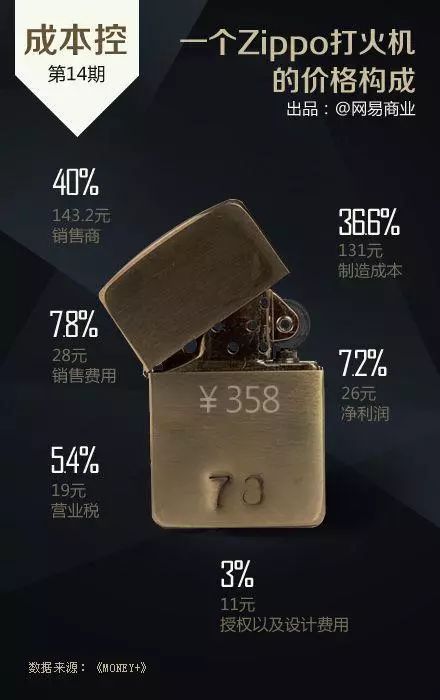 客户说核算一下成本,总结一下成本计算公式