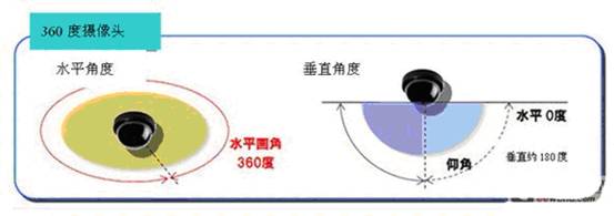 360度全景摄像咋使用,360度全景摄像头是什么原理