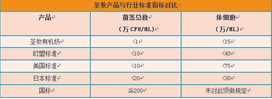 对话｜乳品中的“贵族”，圣牧有机奶到底“贵”在哪里？