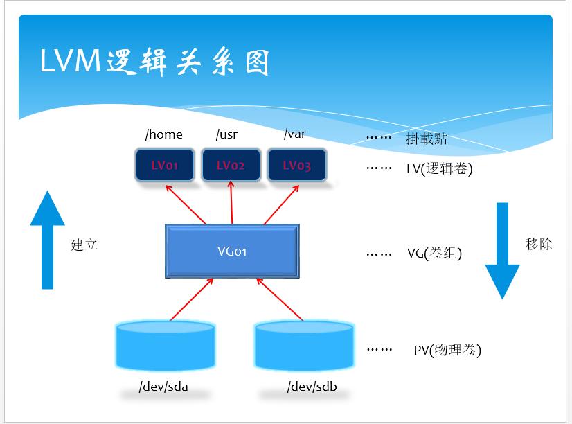 一篇文章让你掌握生产中基本的LVM操作