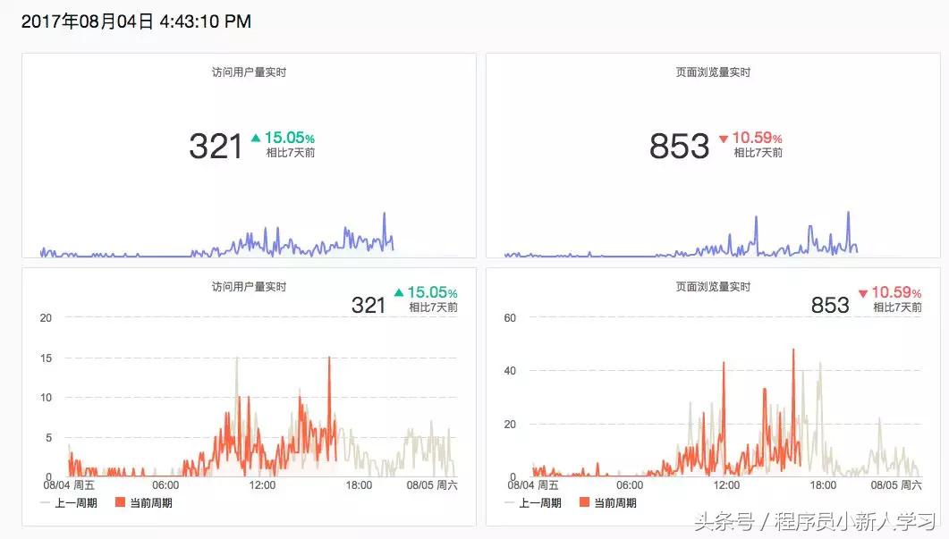 运营数据分析技巧,运营必备的15个数据