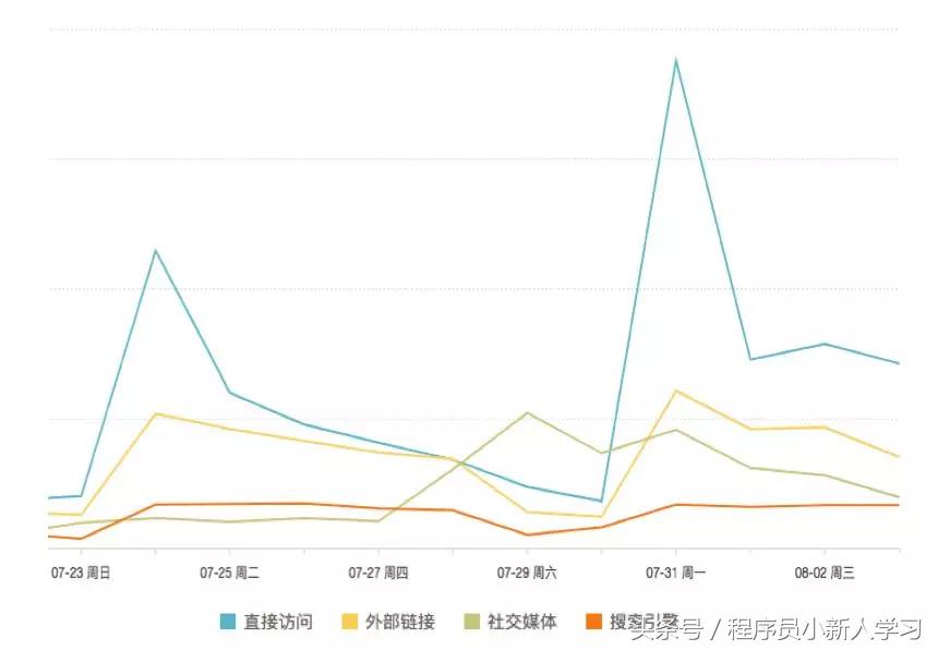 运营数据分析技巧,运营必备的15个数据