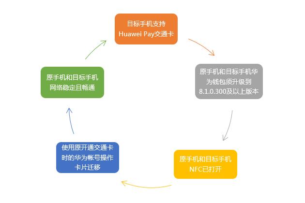 huaweipay上海公共交通卡,华为pay交通卡怎么使用