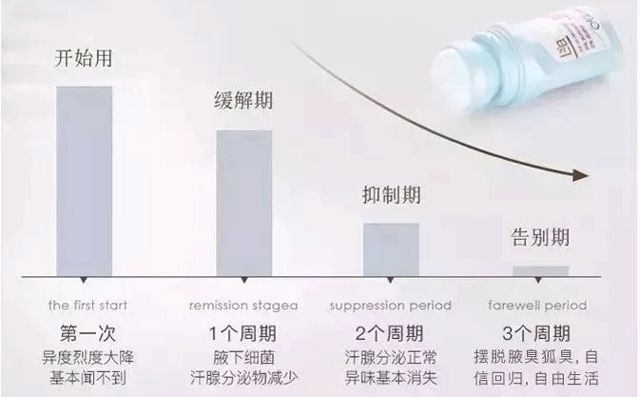 以色列狐臭药,以色列祛除狐臭产品