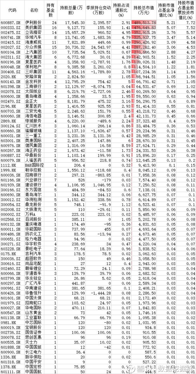 共有718只个股获北上资金的增仓,近两个月北上资金持续加仓的股票