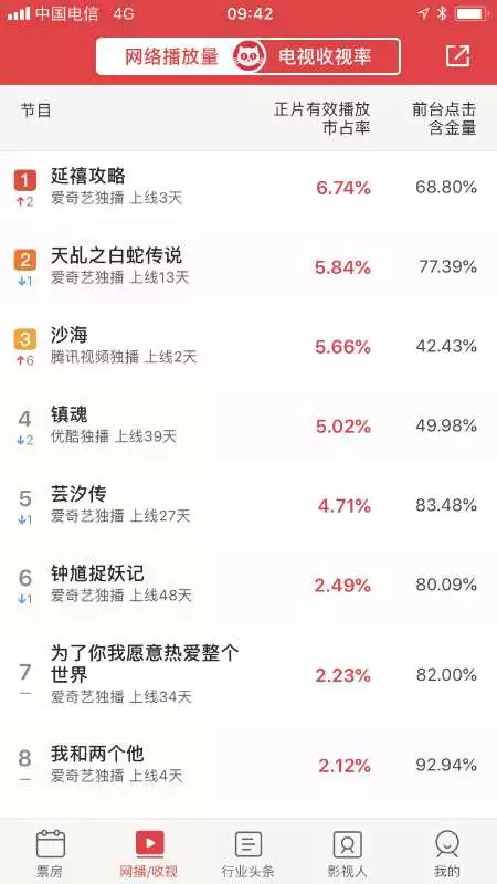 《延禧攻略》惊艳开播,爱奇艺这次以精准眼光创造了清宫戏新巅峰