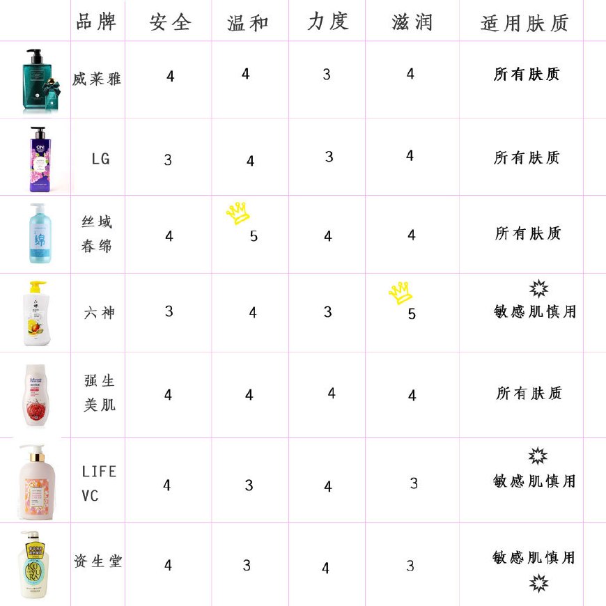 御前女官评测|7款沐浴露评测,好不好用?你应该看这些!