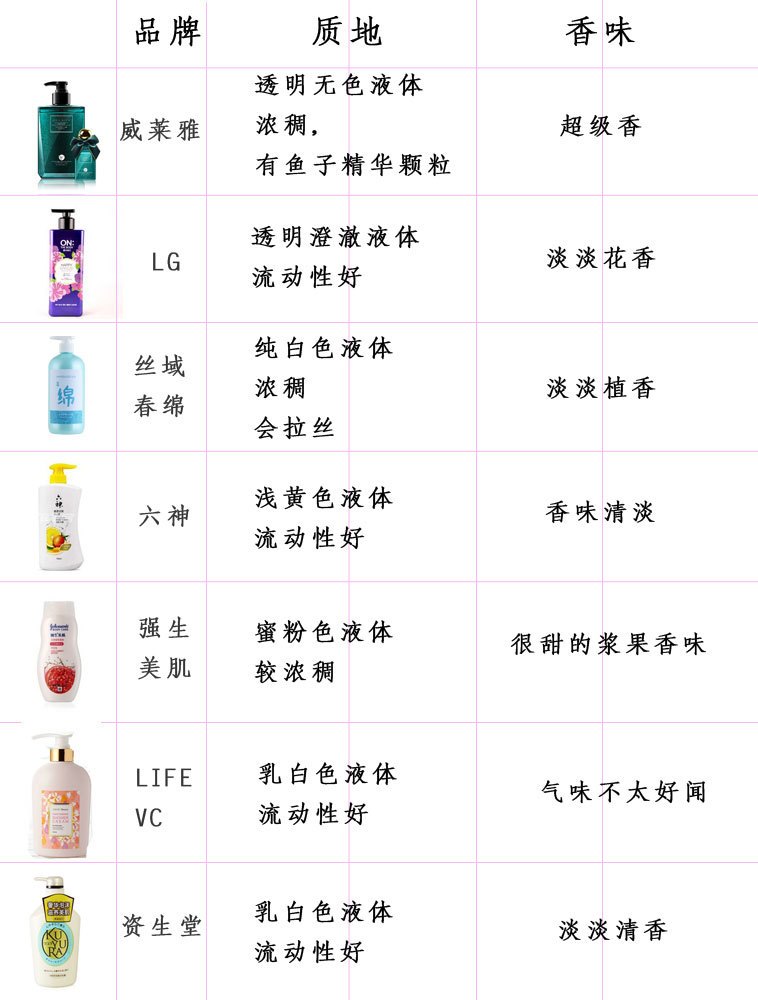 御前女官评测|7款沐浴露评测,好不好用?你应该看这些!