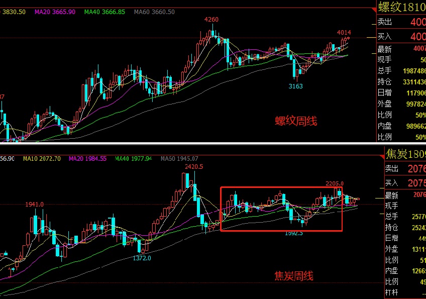 「猎手看市」做空黑色系有多危险,来看这几张图,用事实说话!