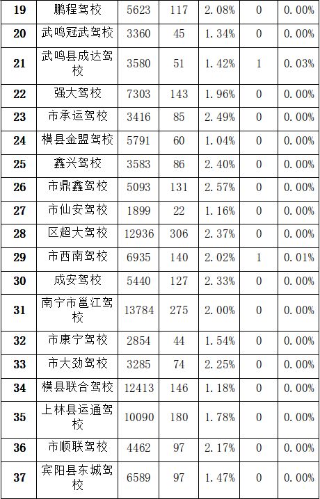 南宁驾校口碑最好的学校,南宁十大驾校排行榜