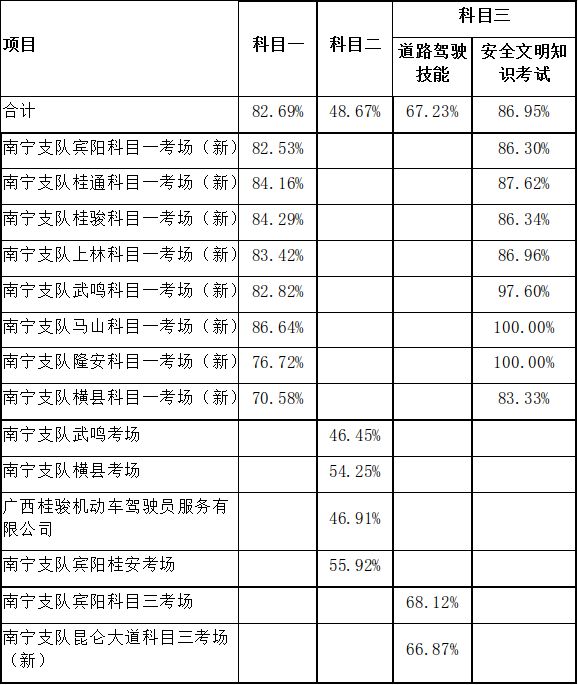 南宁驾校口碑最好的学校,南宁十大驾校排行榜