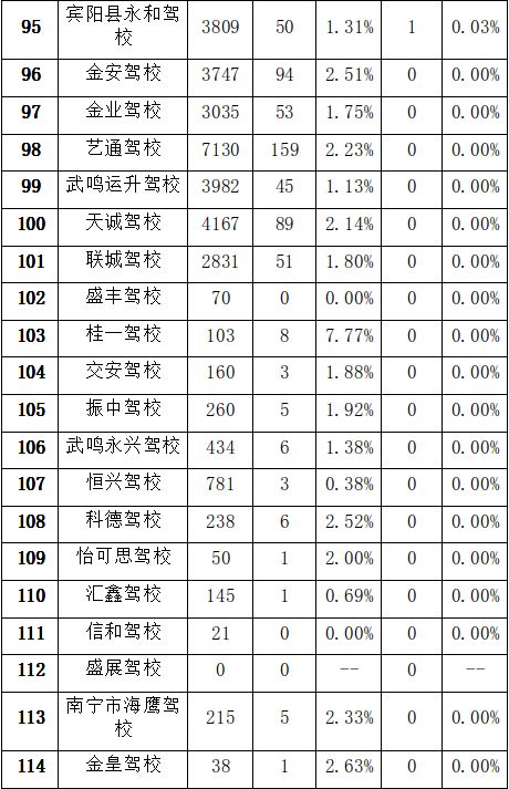 南宁驾校口碑最好的学校,南宁十大驾校排行榜